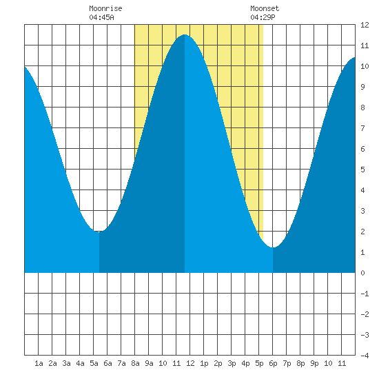 Kosciusko Island, Shakan Bay Entrance tide chart for Tuesday, October 29, 2024