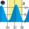 Kosciusko Island, Shakan Bay Entrance tide chart for Wednesday, October 2, 2024