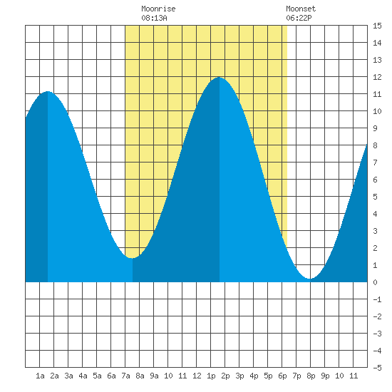 Kosciusko Island, Shakan Bay Entrance tide chart for Thursday, October 3, 2024