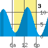 Kosciusko Island, Shakan Bay Entrance tide chart for Thursday, October 3, 2024