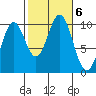Kosciusko Island, Shakan Bay Entrance tide chart for Sunday, October 6, 2024