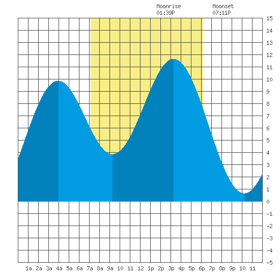 Kosciusko Island, Shakan Bay Entrance tide chart for Monday, October 7, 2024
