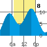 Kosciusko Island, Shakan Bay Entrance tide chart for Tuesday, October 8, 2024