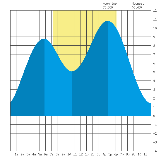 Kosciusko Island, Shakan Bay Entrance tide chart for Wednesday, October 9, 2024