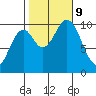 Kosciusko Island, Shakan Bay Entrance tide chart for Wednesday, October 9, 2024