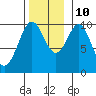Kosciusko Island, Shakan Bay Entrance tide chart for Sunday, November 10, 2024