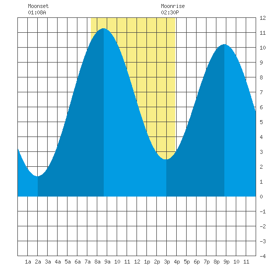 Kosciusko Island, Shakan Bay Entrance tide chart for Monday, November 11, 2024