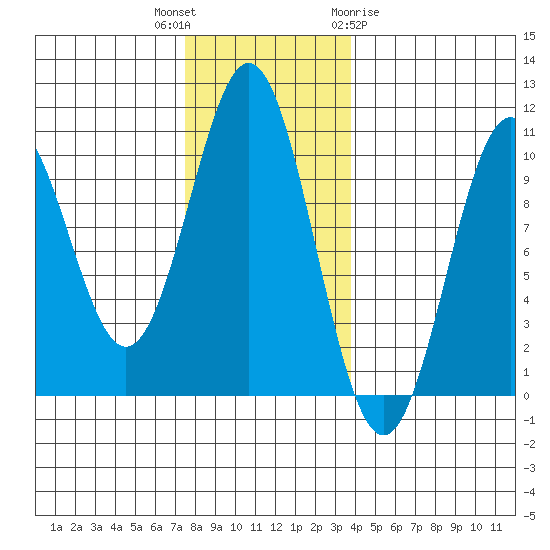 Kosciusko Island, Shakan Bay Entrance tide chart for Thursday, November 14, 2024