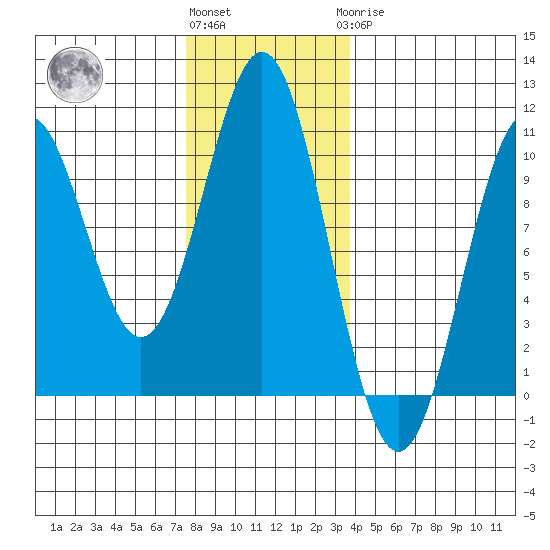 Kosciusko Island, Shakan Bay Entrance tide chart for Friday, November 15, 2024
