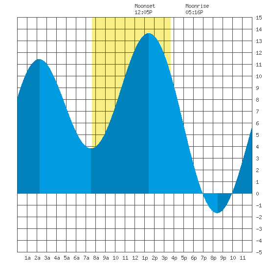 Kosciusko Island, Shakan Bay Entrance tide chart for Monday, November 18, 2024