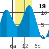 Kosciusko Island, Shakan Bay Entrance tide chart for Tuesday, November 19, 2024