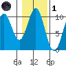 Kosciusko Island, Shakan Bay Entrance tide chart for Friday, November 1, 2024