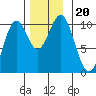Kosciusko Island, Shakan Bay Entrance tide chart for Wednesday, November 20, 2024