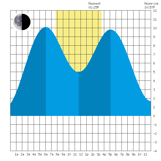 Kosciusko Island, Shakan Bay Entrance tide chart for Friday, November 22, 2024