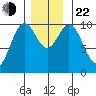 Kosciusko Island, Shakan Bay Entrance tide chart for Friday, November 22, 2024