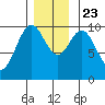 Kosciusko Island, Shakan Bay Entrance tide chart for Saturday, November 23, 2024