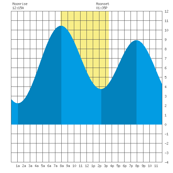 Kosciusko Island, Shakan Bay Entrance tide chart for Sunday, November 24, 2024
