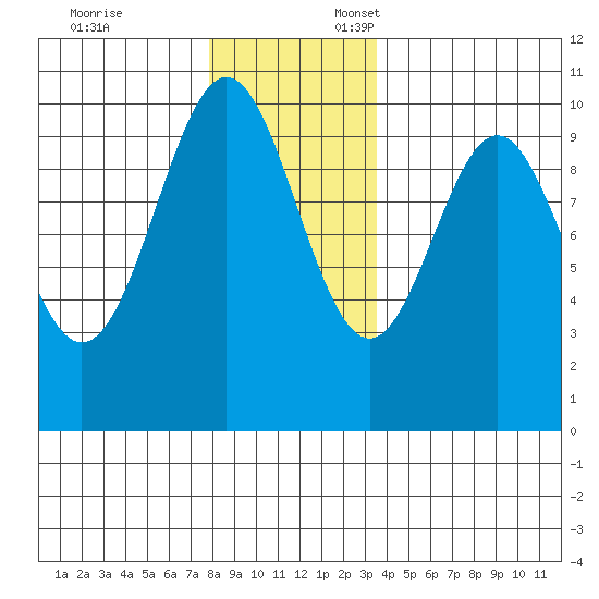 Kosciusko Island, Shakan Bay Entrance tide chart for Monday, November 25, 2024