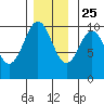Kosciusko Island, Shakan Bay Entrance tide chart for Monday, November 25, 2024