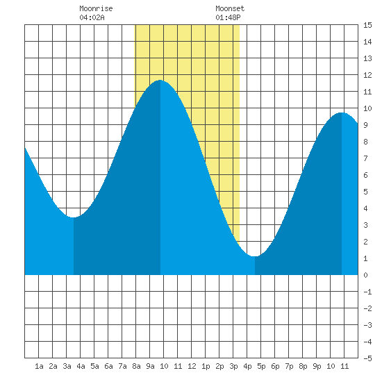 Kosciusko Island, Shakan Bay Entrance tide chart for Wednesday, November 27, 2024