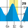 Kosciusko Island, Shakan Bay Entrance tide chart for Friday, November 29, 2024