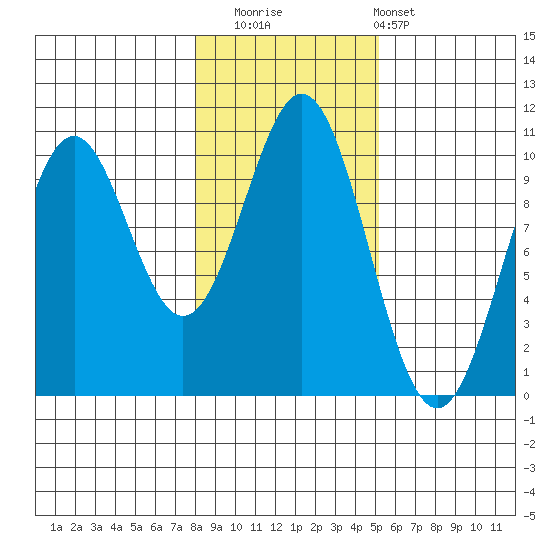 Kosciusko Island, Shakan Bay Entrance tide chart for Saturday, November 2, 2024