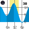 Kosciusko Island, Shakan Bay Entrance tide chart for Saturday, November 30, 2024
