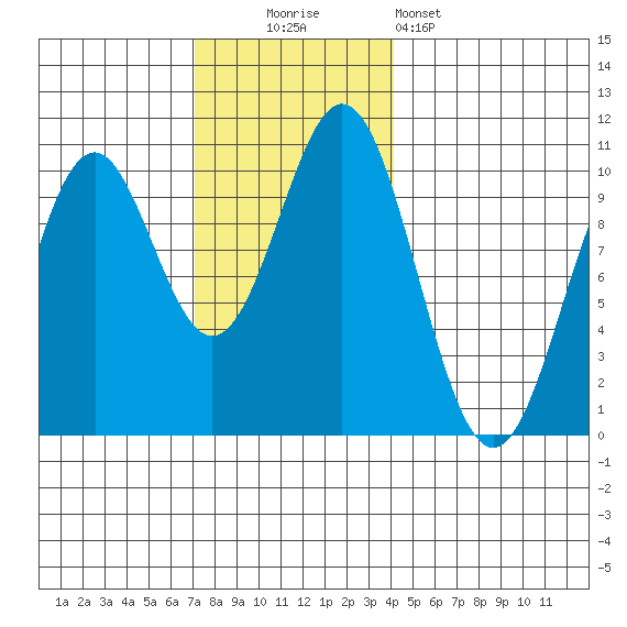 Kosciusko Island, Shakan Bay Entrance tide chart for Sunday, November 3, 2024