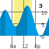 Kosciusko Island, Shakan Bay Entrance tide chart for Sunday, November 3, 2024