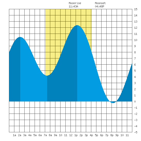 Kosciusko Island, Shakan Bay Entrance tide chart for Monday, November 4, 2024