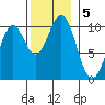 Kosciusko Island, Shakan Bay Entrance tide chart for Tuesday, November 5, 2024