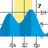 Kosciusko Island, Shakan Bay Entrance tide chart for Thursday, November 7, 2024
