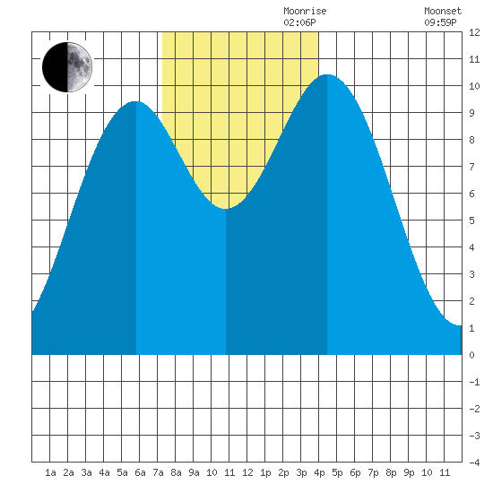 Kosciusko Island, Shakan Bay Entrance tide chart for Friday, November 8, 2024