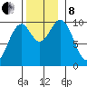 Kosciusko Island, Shakan Bay Entrance tide chart for Friday, November 8, 2024