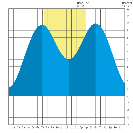 Kosciusko Island, Shakan Bay Entrance tide chart for Saturday, November 9, 2024
