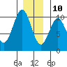 Kosciusko Island, Shakan Bay Entrance tide chart for Tuesday, December 10, 2024