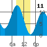Kosciusko Island, Shakan Bay Entrance tide chart for Wednesday, December 11, 2024