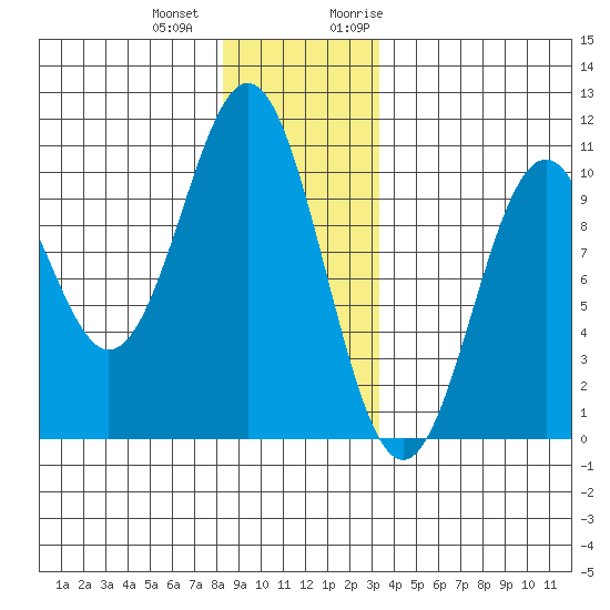 Kosciusko Island, Shakan Bay Entrance tide chart for Thursday, December 12, 2024