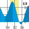 Kosciusko Island, Shakan Bay Entrance tide chart for Friday, December 13, 2024