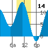 Kosciusko Island, Shakan Bay Entrance tide chart for Saturday, December 14, 2024