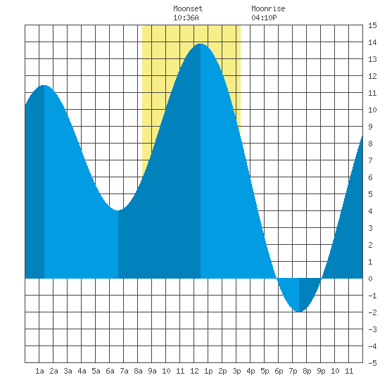 Kosciusko Island, Shakan Bay Entrance tide chart for Monday, December 16, 2024