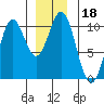 Kosciusko Island, Shakan Bay Entrance tide chart for Wednesday, December 18, 2024