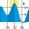 Kosciusko Island, Shakan Bay Entrance tide chart for Sunday, December 1, 2024