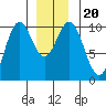 Kosciusko Island, Shakan Bay Entrance tide chart for Friday, December 20, 2024
