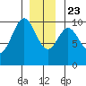 Kosciusko Island, Shakan Bay Entrance tide chart for Monday, December 23, 2024