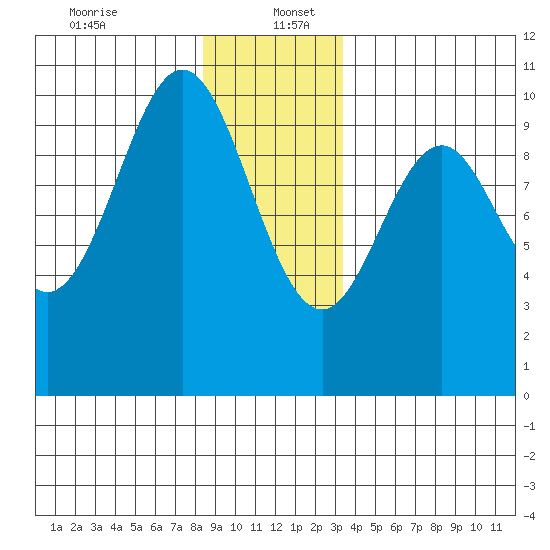 Kosciusko Island, Shakan Bay Entrance tide chart for Tuesday, December 24, 2024