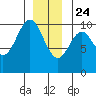 Kosciusko Island, Shakan Bay Entrance tide chart for Tuesday, December 24, 2024