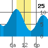 Kosciusko Island, Shakan Bay Entrance tide chart for Wednesday, December 25, 2024