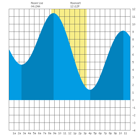 Kosciusko Island, Shakan Bay Entrance tide chart for Thursday, December 26, 2024