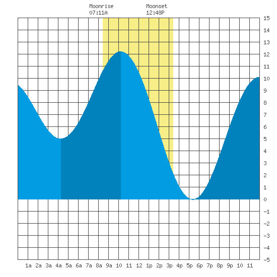 Kosciusko Island, Shakan Bay Entrance tide chart for Saturday, December 28, 2024